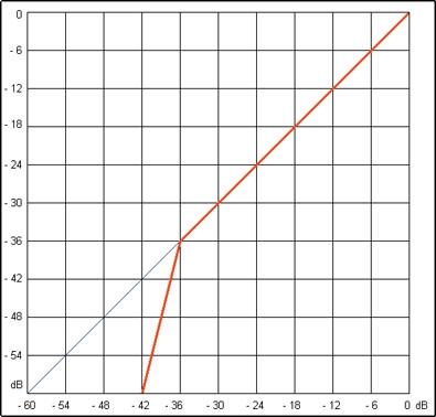 Dynamické procesory - graf expanze