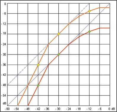 Dynamické procesory - graf gain