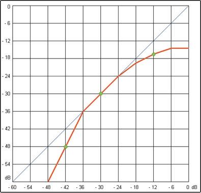 Dynamické procesory - graf soft knee + exp.