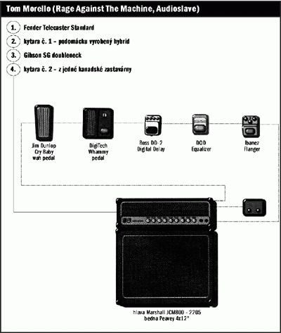 Pódiové sestavy slavných kytaristů - Tom Morello