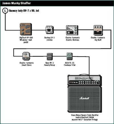 Pódiové sestavy slavných kytaristů - James "Munky"