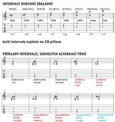 Základy z hudební nauky v otázkách a odpovědích - Téma č. 8: Intervaly (2. část)