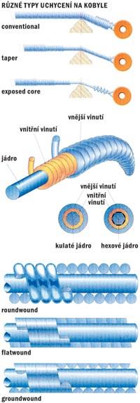 Jak se kupuje... basové struny