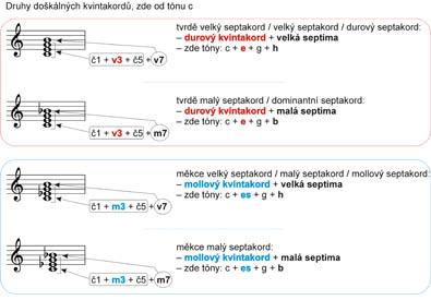Základy z hudební nauky v otázkác a odpovědích - Téma č. 9: Akordy (4. část)