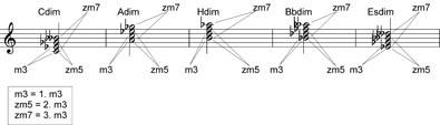 Základy z hudební nauky v otázkách a odpovědíc - Téma č. 9: Akordy (11. část)
