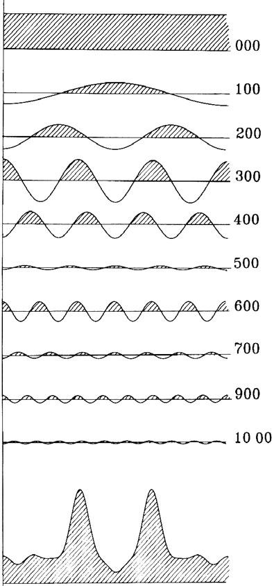 Sound Design II - každý zvuk je možno představit si jako komplexní dynamickou interakci nekonečného počtu sinusových signálů