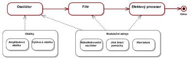 Sound Design IV - moduly zvukotvorného aparátu