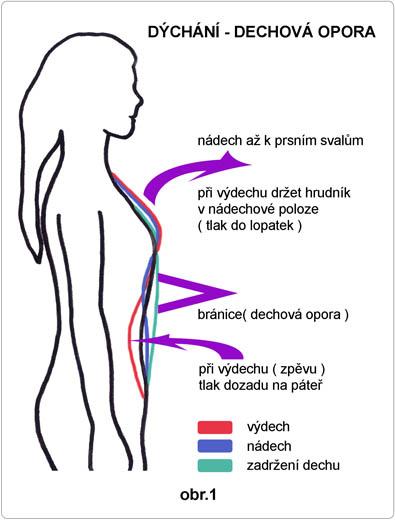 Zlo, zvyky a zpěv II - Jak na to - dechová cvičení a nácvik dechové opory