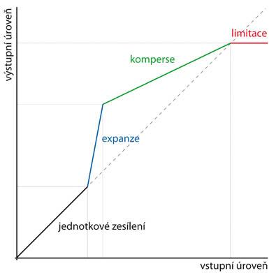 Tipy, Triky, nastavení - Grafické ovládání signálového procesoru (4)