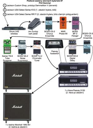 Pódiové sestavy slavných kytaristů - Phil Demmel