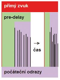 Kurzy zvukové techniky  XXI - Důležité dozvukové parametry - počáteční odrazy