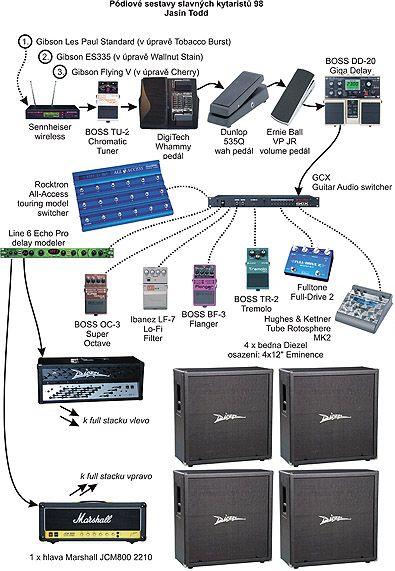 Pódiové sestavy slavných kytaristů - Jasin Todd
