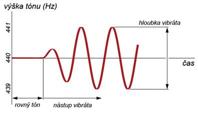 Zoufalý aranžér VIII - Efektovaná kytara - vibráto, phaser, chorus, flanger, pitch shift