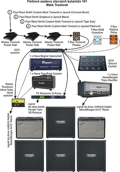 Pódiové sestavy slavných kytaristů - Mark Tremonti