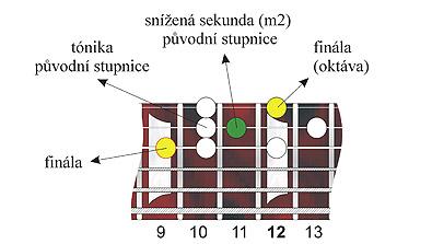 Stupnice? A jaké? - plagální hypofrygická