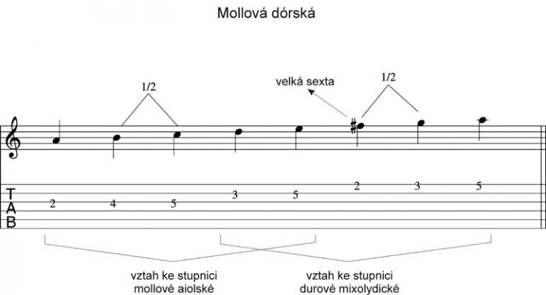 Stupnice? A jaké? - Mollová dórská