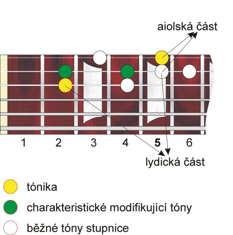 Stupnice? A jaké? - Lydická mollová