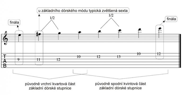 Stupnice? A jaké? - Plagální hypodronická