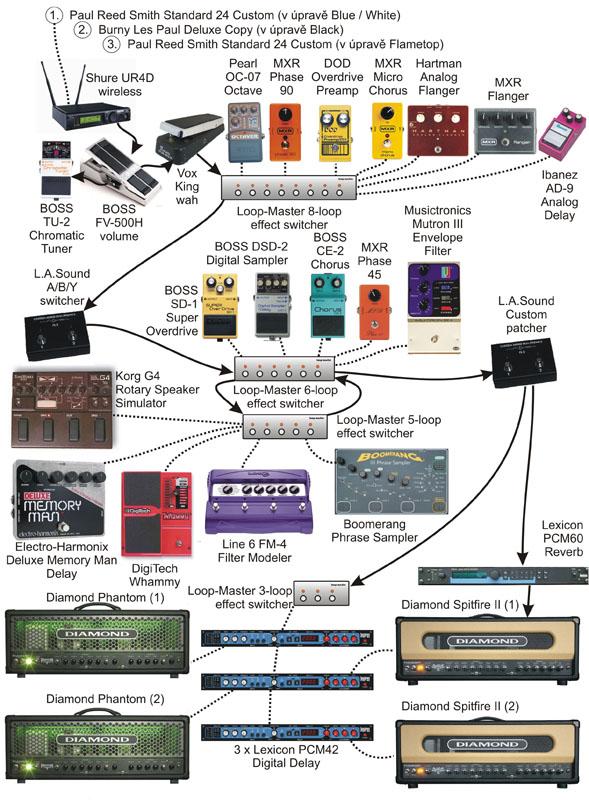 Pódiové sestavy slavných kytaristů CXV. - Jim Root