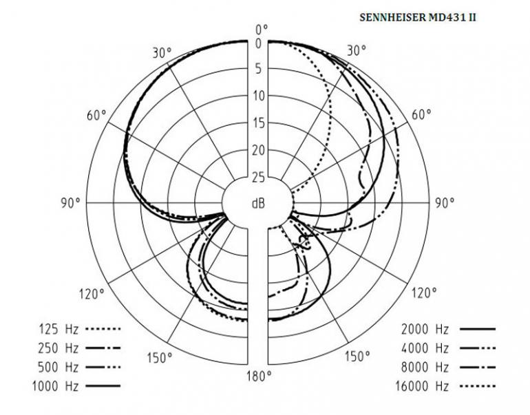 Sennheiser MD 431 II versus BF 527 - Muži v černém