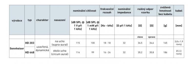 Sennheiser HD 203 a HD 448 - koncertní sál uvnitř palice