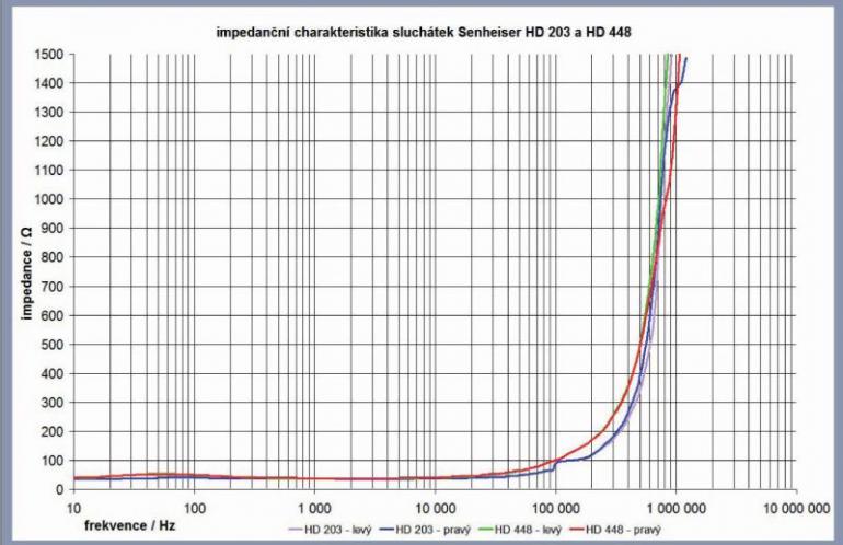 Sennheiser HD 203 a HD 448 - koncertní sál uvnitř palice