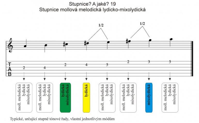 Jaké jsou mollové stupnice?