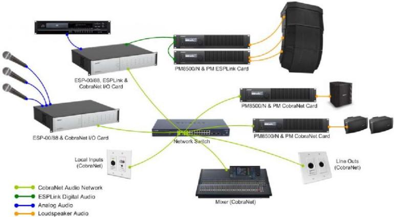 Bose: CobraNet