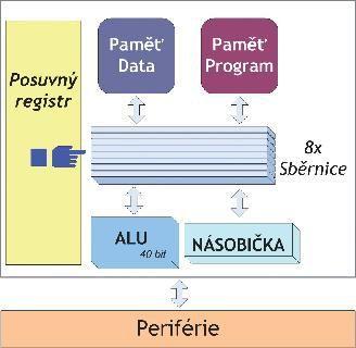 Blokové schema DSP