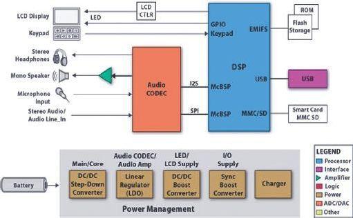 Blokové schema mp3 přehrávače s využitím DSP řady TSP, zdroj: Texas Instruments