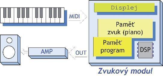 Zvukový modul ovládaný klaviaturou 