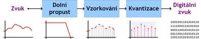 Digitalizace zvuku - téma měsíce