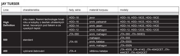 Letem kytarovým světem - akustické kytary