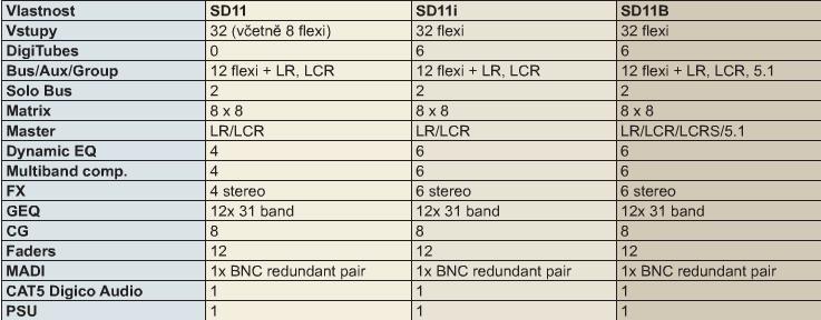 Tabulka srovnání parametrů série SD11