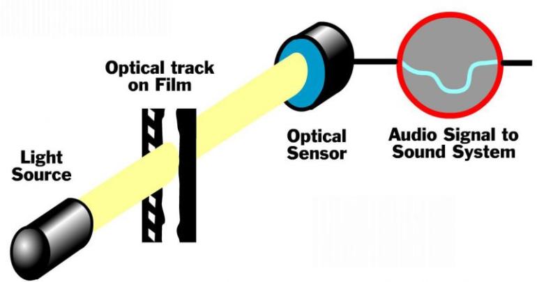 Princip přehrávání analogové zvukové stopy z filmového pásu
