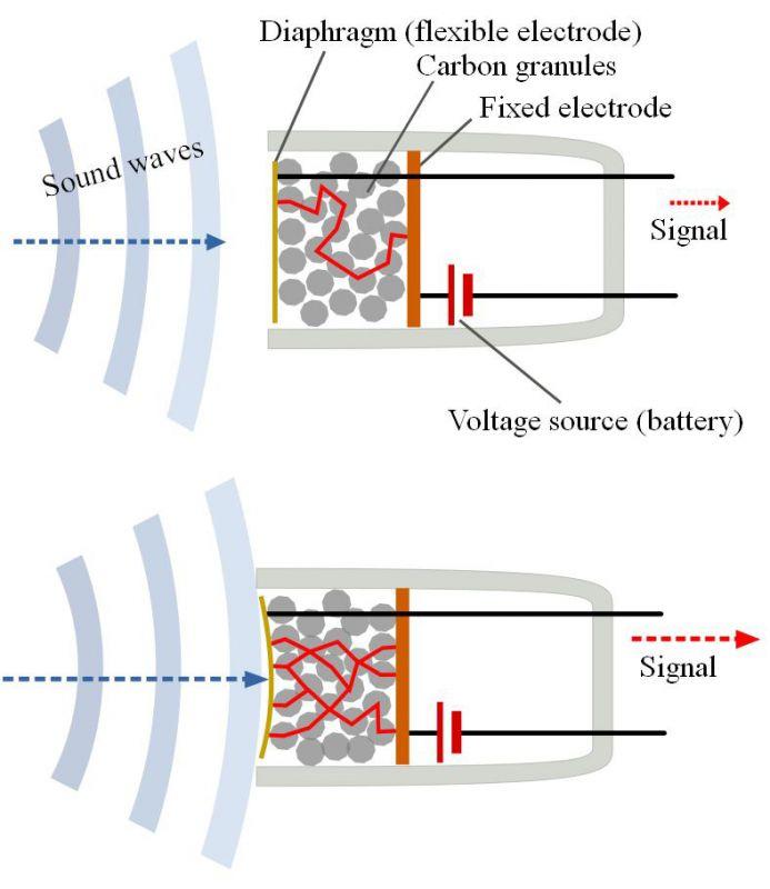Schéma principu uhlíkového mikrofonu - při stlačení granulí zvukovou vlnou dojde jejich přiblížením ke snížení jejich elektrického odporu