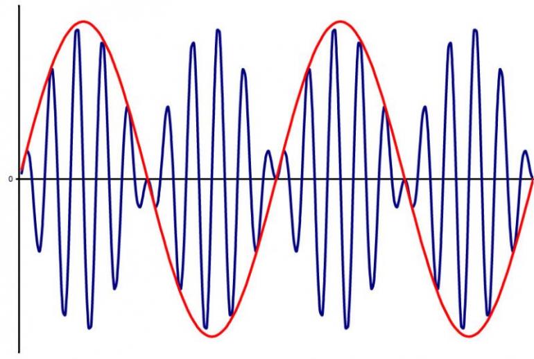 Příklad amplitudové modulace nosné frekvence (červeně je obálka signálu)