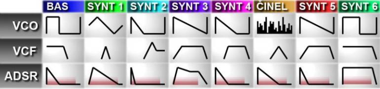 Obr. 5: Tabulka VCO, VCF a ADSR