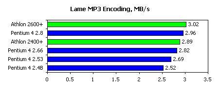 Ztrátová komprimace pomocí kodeku LAME se dříve často používala k poměřování výkonu různých procesorů