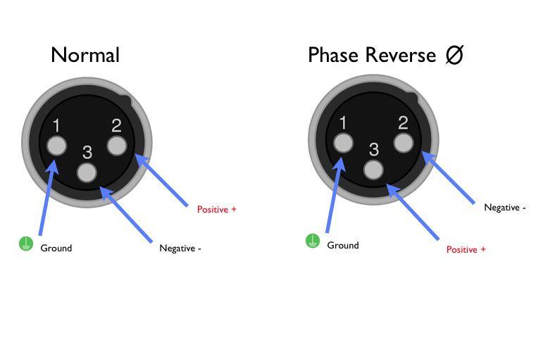 Přehození fáze v jednom z konektorů XLR
