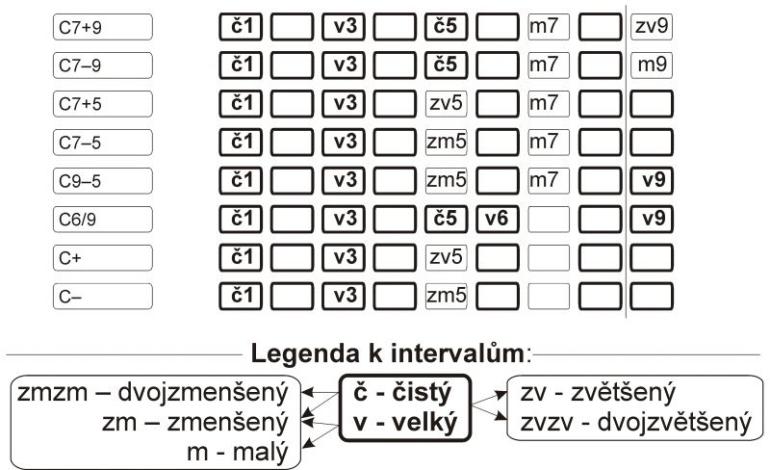 Akordy? A jaké? - Zobecnění pravidel značení akordů – písmena a čísla