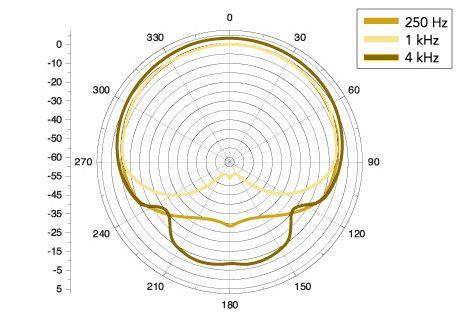 Rode Classic II - kardioidní směrová charakteristika (běžné vyobrazení s citlivostí na různých frekvencích) 
