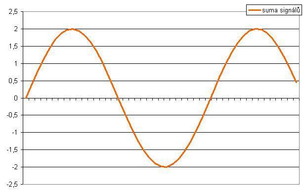 Výsledný součtový čistý signál