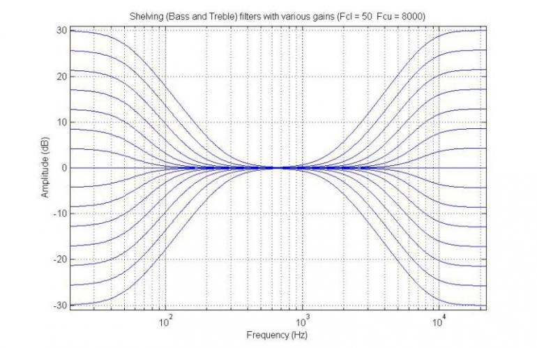 Korekční shelving filtr na obou koncích frekvenčního spektra