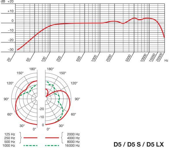 Mikrofony AKG D5 C, CS, LX - mikrofony navazující na starší sérii D