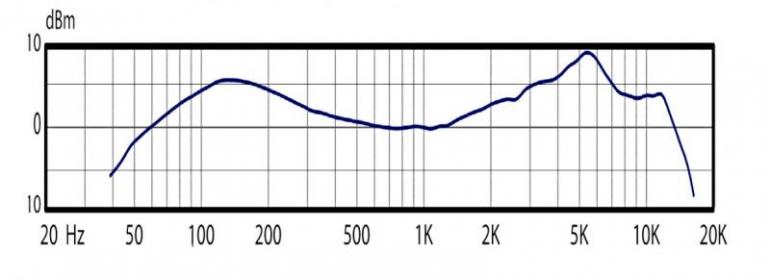 Frekvenční průběh mikrofonu Audix 15