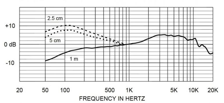 Frekvenční průběh mikrofonu Electro-Voice ND44