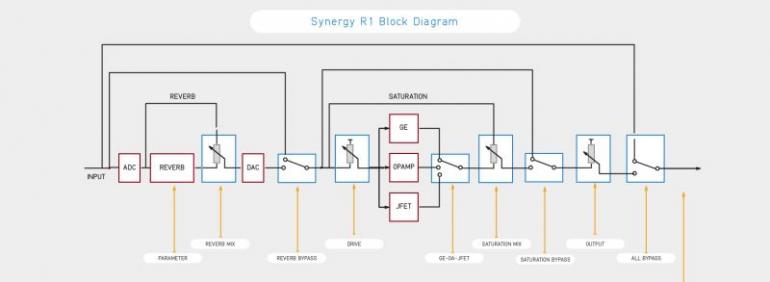 Audified Synergy R1 Reverb - první digitálně-analogové zařízení pro API 500