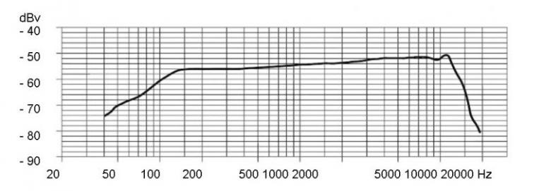 FREKVENČNÍ PRŮBĚH MIKROFONU SENNHEISER E904