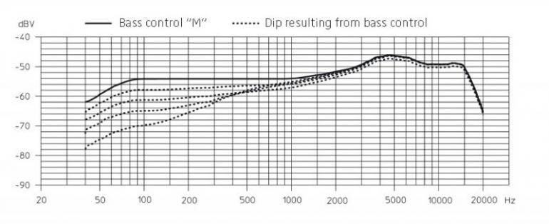 FREKVENČNÍ PRŮBĚH MIKROFONU SENNHEISER MD 421II